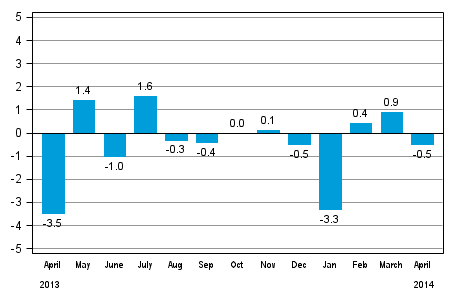 Seasonally adjusted change in total industrial output (BCDE) from previous month, %, TOL 2008