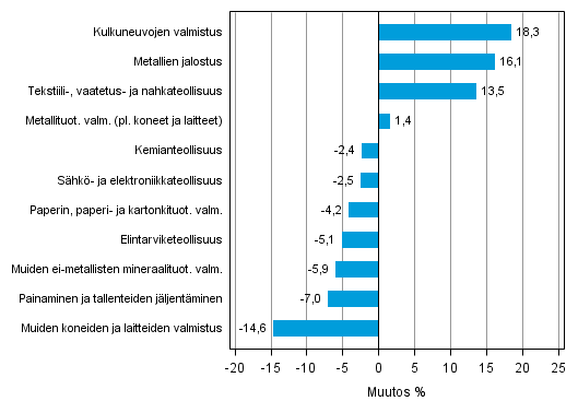 Liitekuvio 1. Teollisuustuotannon typivkorjattu muutosprosentti toukokuu 2013 /toukokuu 2014, TOL 2008