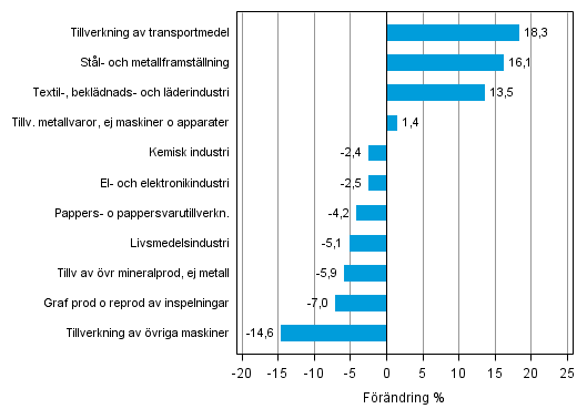 Figurbilaga 1. Den arbetsdagskorrigerade procentuella frndringen av industriproduktionen maj 2013 /maj 2014, TOL 2008