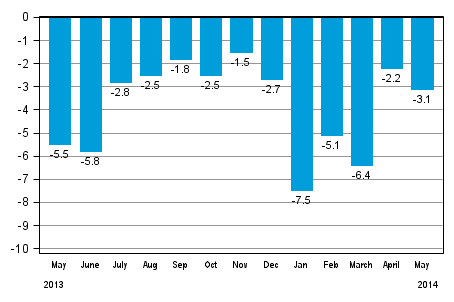 Working day adjusted change in total industrial output (BCDE) from corresponding month previous year, %, TOL 2008