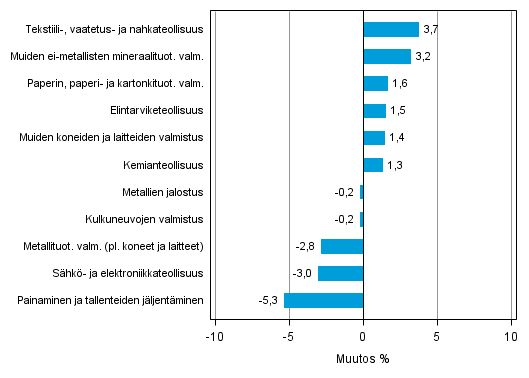 Liitekuvio 2. Teollisuustuotannon kausitasoitettu muutosprosentti toukokuu 2014 /keskuu 2014, TOL 2008