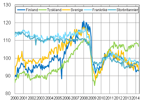 Figurbilaga 3. Den ssongrensade industriproduktionen Finland, Tyskland, Sverige, Frankrike och Storbritannien (BCD) 2000-2014, 2010=100, TOL 2008