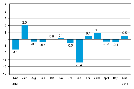 Seasonally adjusted change in total industrial output (BCDE) from previous month, %, TOL 2008