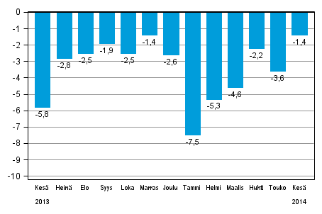 Koko teollisuustuotannon (BCDE) typivkorjattu muutos edellisen vuoden vastaavasta kuukaudesta, %, TOL 2008