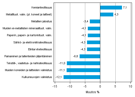 Liitekuvio 1. Teollisuustuotannon typivkorjattu muutosprosentti heinkuu 2013 /heinkuu 2014, TOL 2008