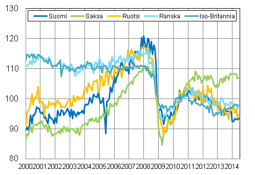 Liitekuvio 3. Kausitasoitettu teollisuustuotanto Suomi, Saksa, Ruotsi, Ranska ja Iso-Britannia (BCD) 2000 – 2014, 2010=100, TOL 2008