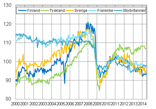 Figurbilaga 3. Den ssongrensade industriproduktionen Finland, Tyskland, Sverige, Frankrike och Storbritannien (BCD) 2000-2014, 2010=100, TOL 2008