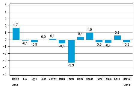 Koko teollisuustuotannon (BCDE) kausitasoitettu muutos edellisest kuukaudesta, %, TOL 2008