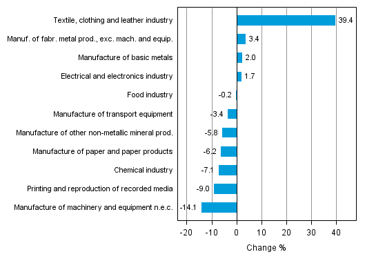 Appendix figure 1. Working day adjusted change percentage of industrial output August 2013 /August 2014, TOL 2008