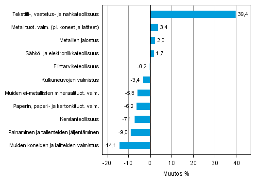 Liitekuvio 1. Teollisuustuotannon typivkorjattu muutosprosentti elokuu 2013 /elokuu 2014, TOL 2008