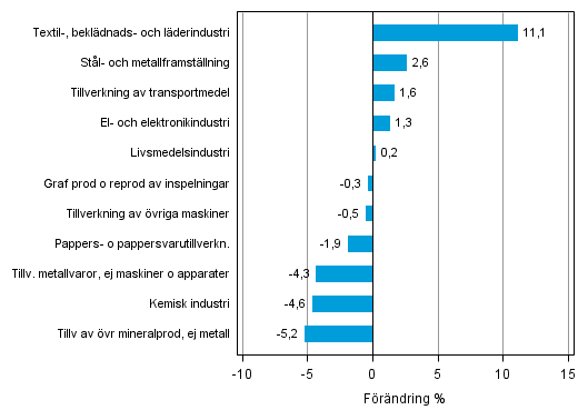 Figurbilaga 2. Den ssongrensade frndringen av industriproduktionen juli 2014 /augusti 2014, TOL 2008