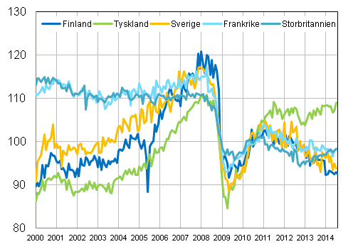 Figurbilaga 3. Den ssongrensade industriproduktionen Finland, Tyskland, Sverige, Frankrike och Storbritannien (BCD) 2000-2014, 2010=100, TOL 2008