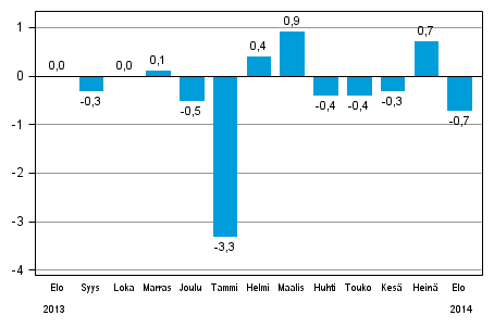 Koko teollisuustuotannon (BCDE) kausitasoitettu muutos edellisest kuukaudesta, %, TOL 2008