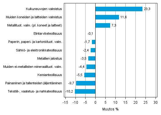 Liitekuvio 1. Teollisuustuotannon typivkorjattu muutosprosentti syyskuu 2013 /syyskuu 2014, TOL 2008