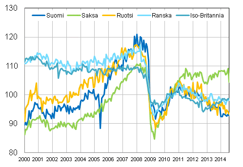 Liitekuvio 3. Kausitasoitettu teollisuustuotanto Suomi, Saksa, Ruotsi, Ranska ja Iso-Britannia (BCD) 2000 – 2014, 2010=100, TOL 2008