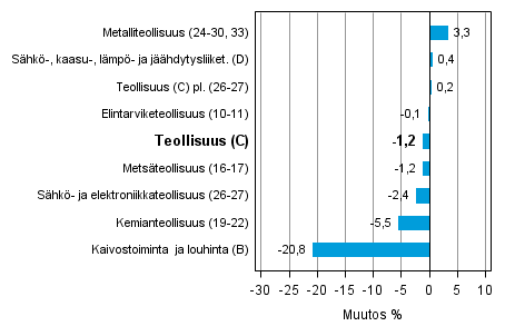 Teollisuustuotannon typivkorjattu muutos toimialoittain 9/2013-9/2014, %, TOL 2008