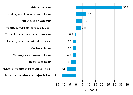 Liitekuvio 1. Teollisuustuotannon typivkorjattu muutosprosentti lokakuu 2013 /lokakuu 2014, TOL 2008