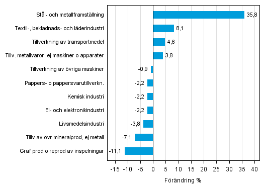 Figurbilaga 1. Den arbetsdagskorrigerade procentuella frndringen av industriproduktionen oktober 2013 /oktober 2014, TOL 2008