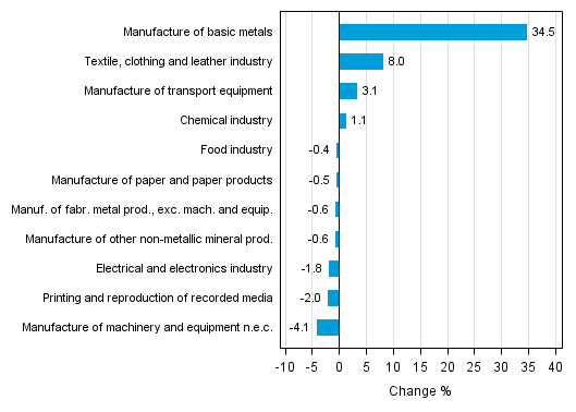 Appendix figure 2. Seasonally adjusted change percentage of industrial output September 2014 /October 2014, TOL 2008