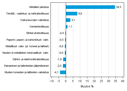 Liitekuvio 2. Teollisuustuotannon kausitasoitettu muutosprosentti syyskuu 2014 /lokakuu 2014, TOL 2008