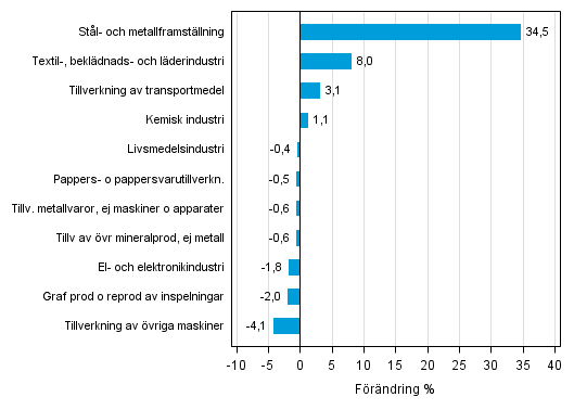 Figurbilaga 2. Den ssongrensade frndringen av industriproduktionen september 2014 /oktober 2014, TOL 2008