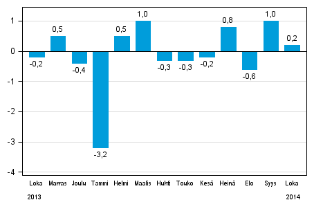 Koko teollisuustuotannon (BCDE) kausitasoitettu muutos edellisest kuukaudesta, %, TOL 2008