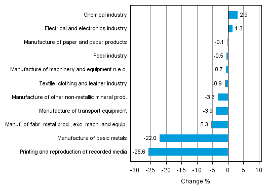 Appendix figure 2. Seasonally adjusted change percentage of industrial output October 2014 /November 2014, TOL 2008