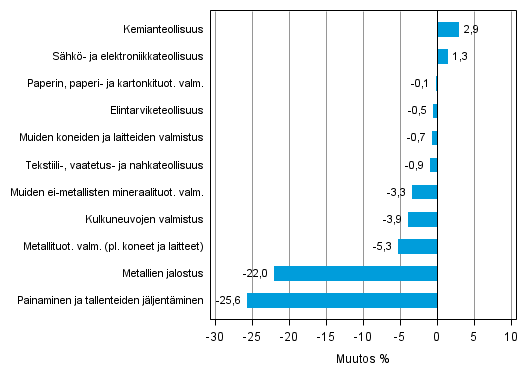 Liitekuvio 2. Teollisuustuotannon kausitasoitettu muutosprosentti lokakuu 2014 /marraskuu 2014, TOL 2008