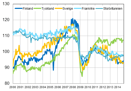 Figurbilaga 3. Den ssongrensade industriproduktionen Finland, Tyskland, Sverige, Frankrike och Storbritannien (BCD) 2000-2014, 2010=100, TOL 2008