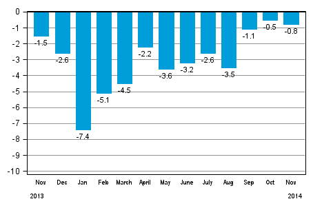 Working day adjusted change in total industrial output (BCDE) from corresponding month previous year, %, TOL 2008