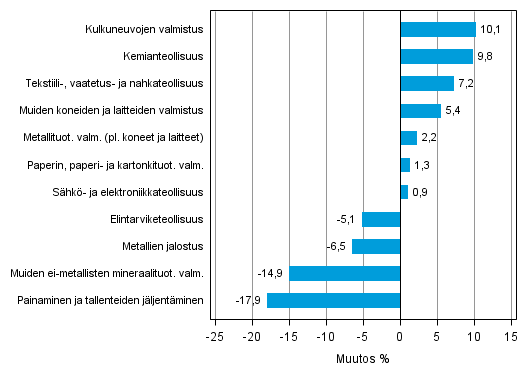 Liitekuvio 1. Teollisuustuotannon typivkorjattu muutosprosentti joulukuu 2013 /joulukuu 2014, TOL 2008