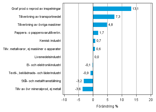 Figurbilaga 2. Den ssongrensade frndringen av industriproduktionen november 2014 /december 2014, TOL 2008