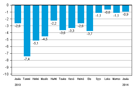 Koko teollisuustuotannon (BCDE) typivkorjattu muutos edellisen vuoden vastaavasta kuukaudesta, %, TOL 2008