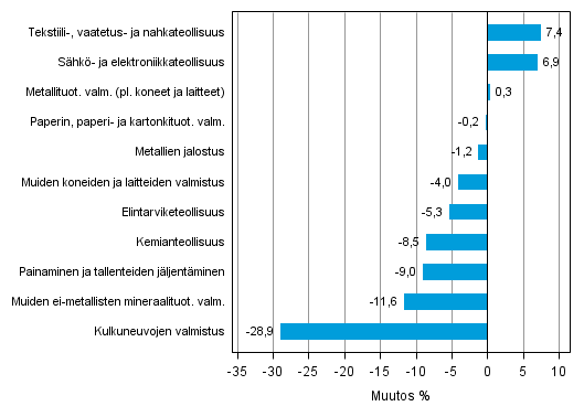 Liitekuvio 1. Teollisuustuotannon typivkorjattu muutosprosentti tammikuu 2014 /tammikuu 2015, TOL 2008