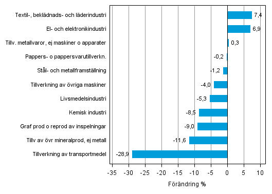 Figurbilaga 1. Den arbetsdagskorrigerade procentuella frndringen av industriproduktionen januari 2014 /januari 2015, TOL 2008