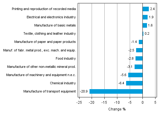 Appendix figure 2. Seasonally adjusted change percentage of industrial output December 2014 /January 2015, TOL 2008