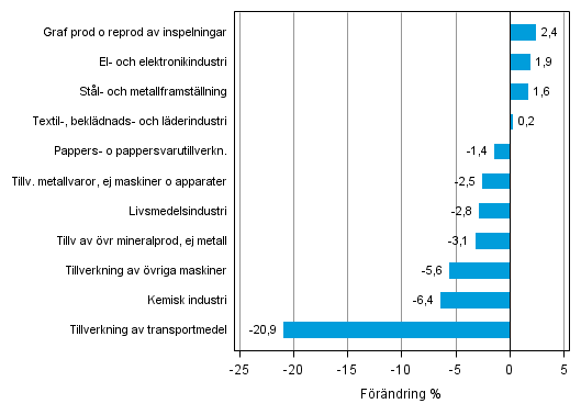 Figurbilaga 2. Den ssongrensade frndringen av industriproduktionen december 2014 /januari 2015, TOL 2008