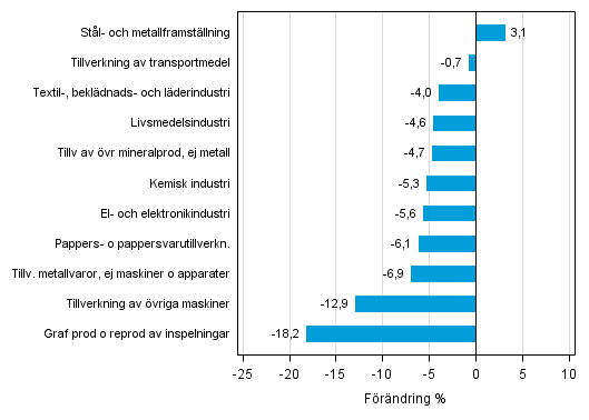 Figurbilaga 1. Den arbetsdagskorrigerade procentuella frndringen av industriproduktionen februari 2014 /februari 2015, TOL 2008