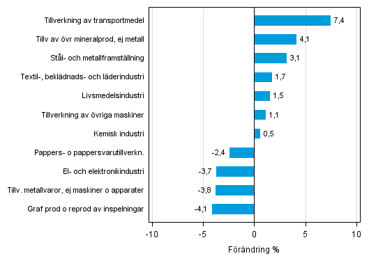 Figurbilaga 2. Den ssongrensade frndringen av industriproduktionen januari 2015 /februari 2015, TOL 2008