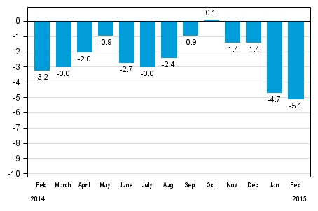 Working day adjusted change in total industrial output (BCDE) from corresponding month previous year, %, TOL 2008