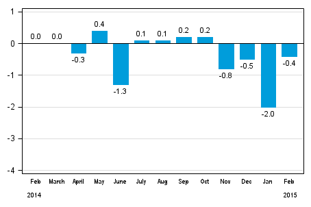 Seasonally adjusted change in total industrial output (BCDE) from previous month, %, TOL 2008