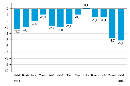 Koko teollisuustuotannon (BCDE) typivkorjattu muutos edellisen vuoden vastaavasta kuukaudesta, %, TOL 2008