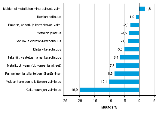 Liitekuvio 1. Teollisuustuotannon typivkorjattu muutosprosentti maaliskuu 2014 /maaliskuu 2015, TOL 2008