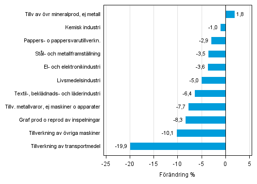 Figurbilaga 1. Den arbetsdagskorrigerade procentuella frndringen av industriproduktionen mars 2014 /mars 2015, TOL 2008