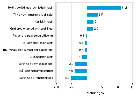 Figurbilaga 2. Den ssongrensade frndringen av industriproduktionen februari 2015 /mars 2015, TOL 2008