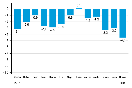 Koko teollisuustuotannon (BCDE) typivkorjattu muutos edellisen vuoden vastaavasta kuukaudesta, %, TOL 2008