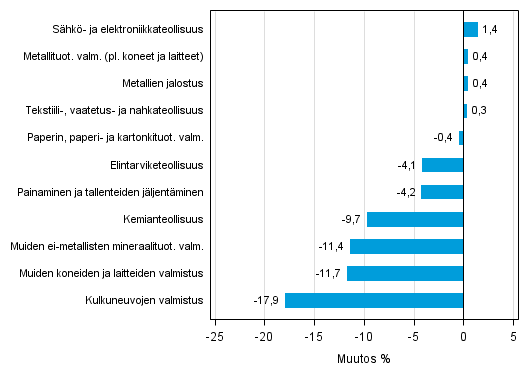 Liitekuvio 1. Teollisuustuotannon typivkorjattu muutosprosentti huhtikuu 2014 /huhtikuu 2015, TOL 2008