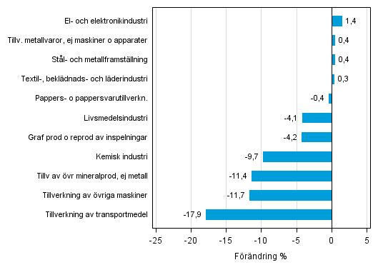 Figurbilaga 1. Den arbetsdagskorrigerade procentuella frndringen av industriproduktionen april 2014 /april 2015, TOL 2008