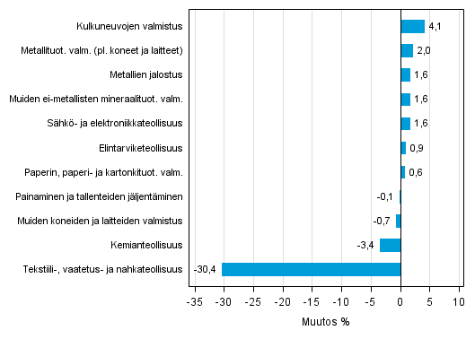 Liitekuvio 2. Teollisuustuotannon kausitasoitettu muutosprosentti maaliskuu 2015 /huhtikuu 2015, TOL 2008