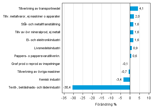 Figurbilaga 2. Den ssongrensade frndringen av industriproduktionen mars 2015 /april 2015, TOL 2008